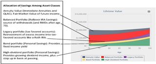 Allocation of savings among asset classes.