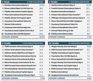 best large-cap foreign stocks mutual funds over the last 1, 3, 5 and 10 years